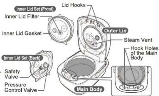 Inner Lid Set (Front) Inner Lid Filter Inner Lid Gasket Inner Lid Set (Back) Safety Valve Pressure Control Valve Lid Hooks Outer Lid Steam Vent Hook Holes of the Main Body Main Body