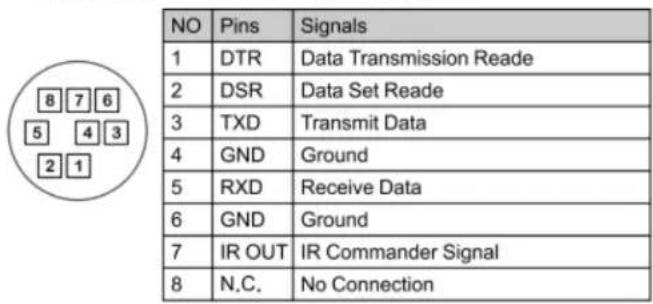 NO Pins Signals 1 DTR Data Transmission Reade 2 DSR Data Set Reade 3 TXD Transmit Data 4 GND Ground 5 RXD Receive Data 6 GND Ground 7 IR OUT IR Commander Signal 8 N.C. No Connection