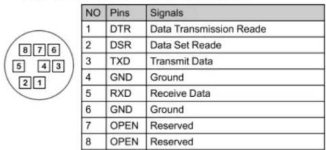 NO Pins Signals 1 DTR Data Transmission Reade 2 DSR Data Set Reade 3 TXD Transmit Data 4 GND Ground 5 RXD Receive Data 6 GND Ground 7 OPEN Reserved 8 OPEN Reserved