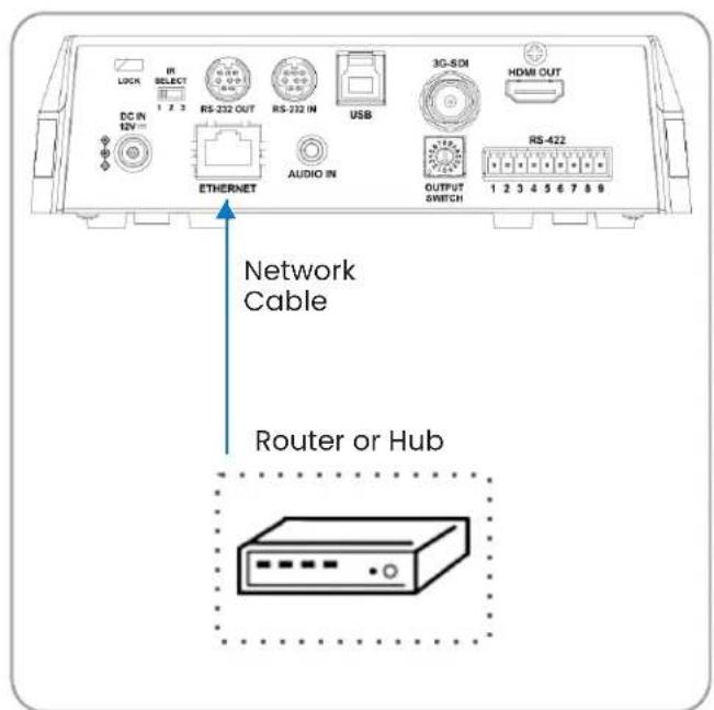 LICK IR SELECT 1 2 3 DC IN 12V RS-232 OUT RS-232 IN USB 3G-SDI HDMI OUT ETHERNET AUDIO IN OUTPUT SWITCH RS-422 1 2 3 4 5 6 7 8 9 Network Cable Router or Hub
