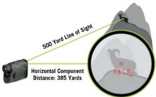 500 Yard Line of Sight Horizontal Component Distance: 385 Yards