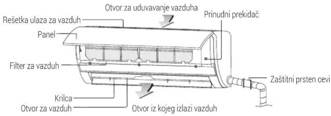 Rešetka ulaza za vazduh Panel Filter za vazduh Krilca Otvor za vazduh Otvor za uduvavanje vazduha Prinudni prekidač Zaštitni prsten cevi Otvor iz kojeg izlazi vazduh