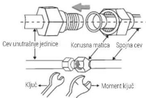Čev unutrašnje jedinice Konusna matica Spojna cev Ključ Moment ključ