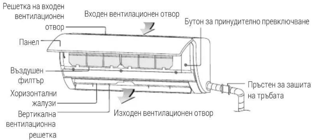 Решетка на входен вентилационен отвор Панел Въздушен филтър Хоризонтални жалузи Вертикална вентилационна решетка Входен вентилационен отвор Бутон за принудително превключване Изходен вентилационен отвор Пръстен за защита на тръбата