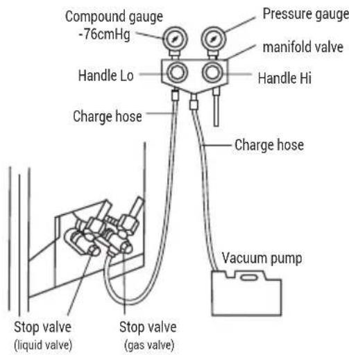 Compound gauge -76cmHg Pressure gauge manifold valve Handle Lo Handle Hi Charge hose Charge hose Vacuum pump Stop valve (liquid valve) Stop valve (gas valve)