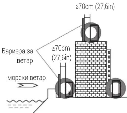 ≥70cm (27,6in) ≥70cm (27,6in) Бариера за ветар морски ветар
