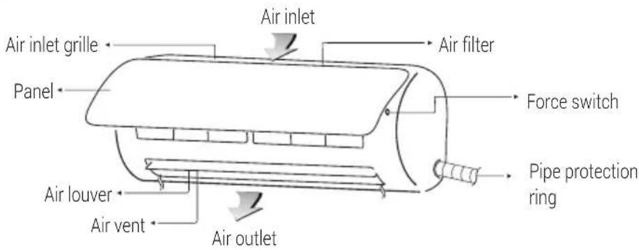 Air inlet Air inlet grille Panel Air outlet Air vent Air inlet Air filter Force switch Pipe protection ring