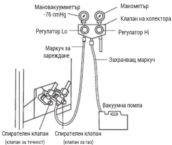 Мановакуумметър -76 cmHg Клапан на колектора Регулатор Lo Регулатор Hi Манометър Захранващ маркуч Маркуч за зареждане Спирателен клапан (клапан за течност) Спирателен клапан (клапан за газ) Вакуумна помпа