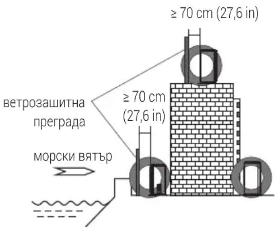 ≥ 70 cm (27,6 in) ≥ 70 cm (27,6 in) ветрозашитна преграда морски вятър