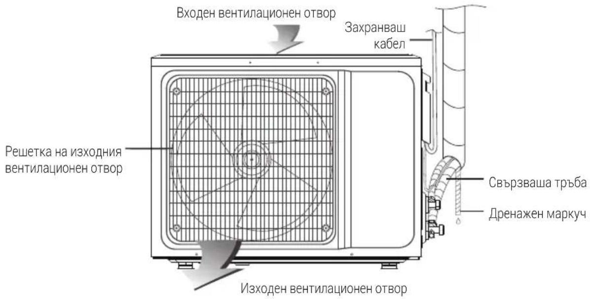 Входен вентилационен отвор Захранваш кабел Решетка на изходния вентилационен отвор Свързваша тръба Дренажен маркуч Изходен вентилационен отвор