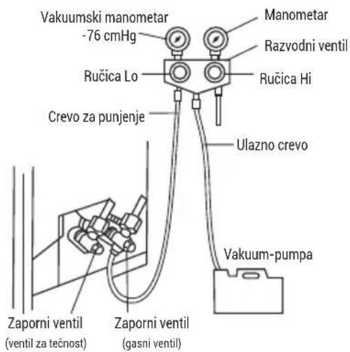 Vakuumski manometar -76 cmHg Manometar Razvodni ventil Ručica Lo Ručica Hi Crevo za punjenje Ulazno crevo Zaporni ventil (ventil za tečnost) Zaporni ventil (gasni ventil) Vakuum-pumpa