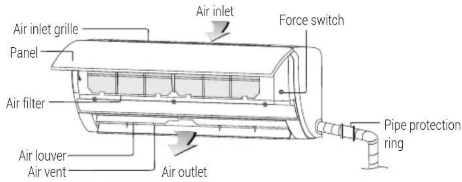Air inlet grille Panel Air filter Air inlet Air outlet Air inlet Force switch Pipe protection ring