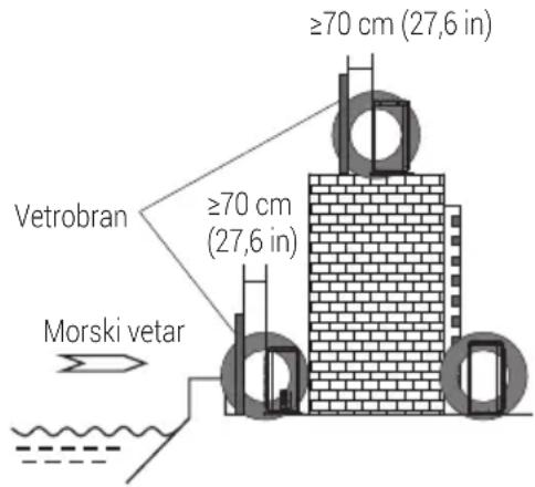 ≥70 cm (27,6 in) Vetrobran ≥70 cm (27,6 in) Morski vetar