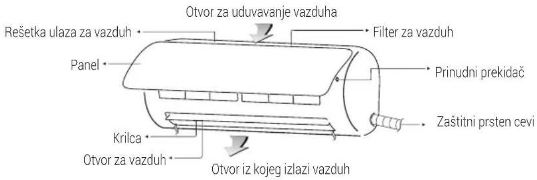Otvor za uduvavanje vazduha Rešetka ulaza za vazduh Panel Krilca Otvor za vazduh Otvor iz kojeg izlazi vazduh Filter za vazduh Prinudni prekidač Zaštitni prsten cevi