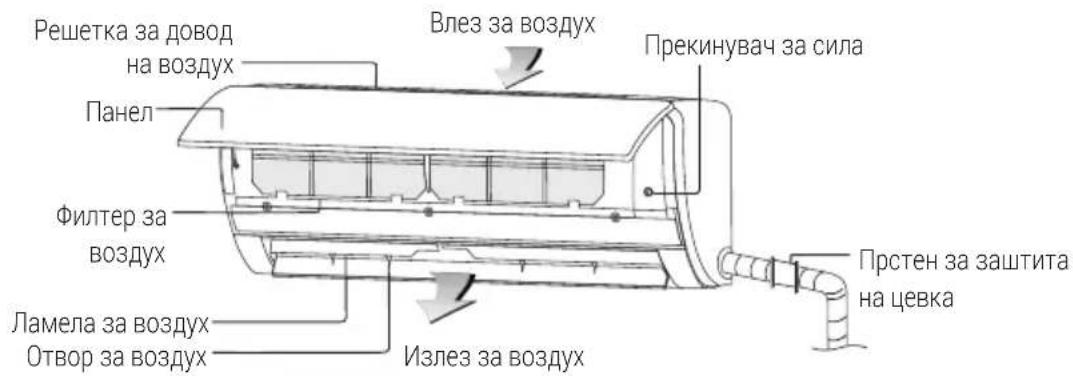 Решетка за довод на воздух Панел Филтер за воздух Ламела за воздух Отвор за воздух Влез за воздух Прекинувач за сила Излез за воздух Прстен за заштита на цевка