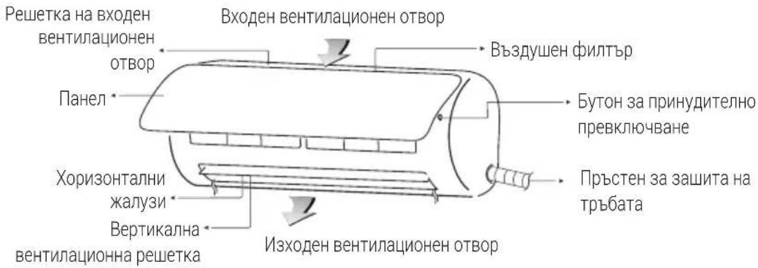 Решетка на входен вентилационен отвор Входен вентилационен отвор Панел Хоризонтални жалузи Вертикална вентилационна решетка Изходен вентилационен отвор Въздушен филтър Бутон за принудително превключване Пръстен за защита на тръбата