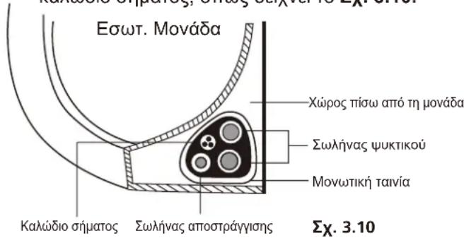 Εσωτ. Μονάδα Χώρος πίσω από τη μονάδα Σωλήνας ψυκτικού Μονωτική ταινία Καλώδιο σήματος Σωλήνας αποστράγγισης Σχ. 3.10