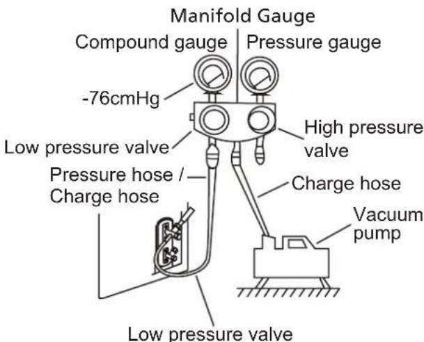 Manifold Gauge Compound gauge -76cmHg Pressure gauge High pressure valve Low pressure valve Pressure hose / Charge hose Charge hose Vacuum pump Low pressure valve