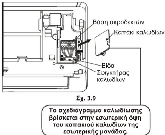 Bášn akrođektów Kapáki kalwðiów Bída Σφιγκτήρας kalwðiów Σχ. 3.9 To σχεδιάγραμμα kalwðiωσης βρίσκεται στην εσωτερική όψη του καπακιού kalwðiów της εσωτερικής μονάδας.