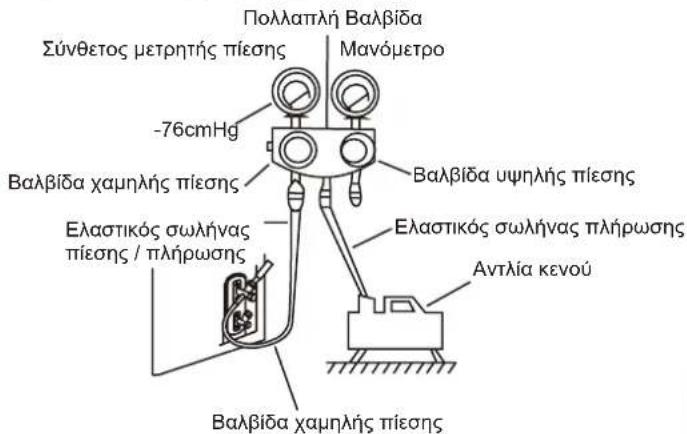 Πολλαπλή Βαλβίδα Σύνθετος μετρητής πίεσης Μανόμετρο -76cmHg Βαλβίδα χαμηλής πίεσης Βαλβίδα υψηλής πίεσης Ελαστικός σωλήνας πίεσης / πλήρωσης Ελαστικός σωλήνας πλήρωσης Αντλία κενού Βαλβίδα χαμηλής πίεσης