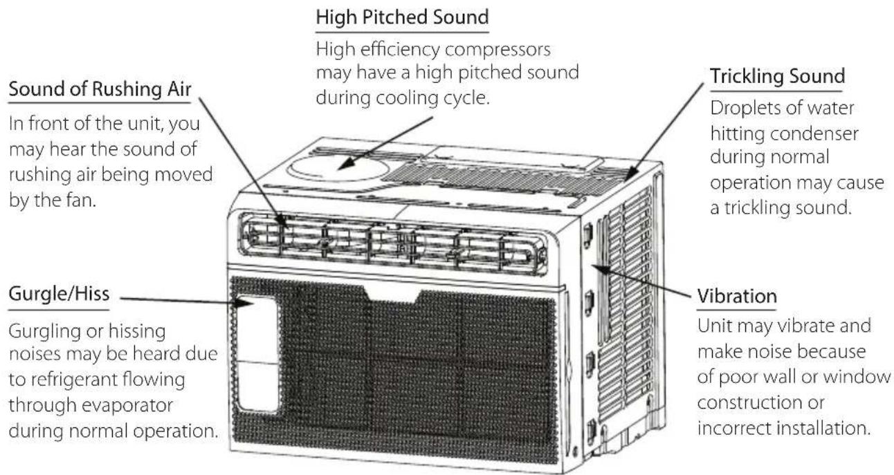 High Pitched Sound High efficiency compressors may have a high pitched sound during cooling cycle. Sound of Rushing Air In front of the unit, you may hear the sound of rushing air being moved by the fan. Gurgle/Hiss Gurgling or hissing noises may be heard due to refrigerant flowing through evaporator during normal operation. Trickling Sound Droplets of water hitting condenser during normal operation may cause a trickling sound. Vibration Unit may vibrate and make noise because of poor wall or window construction or incorrect installation.