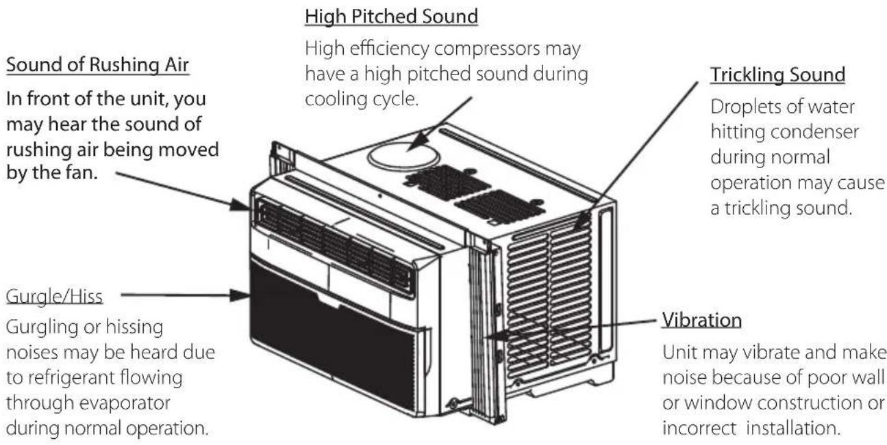 Sound of Rushing Air In front of the unit, you may hear the sound of rushing air being moved by the fan. Gurgle/Hiss Gurgling or hissing noises may be heard due to refrigerant flowing through evaporator during normal operation. High Pitched Sound High efficiency compressors may have a high pitched sound during cooling cycle. Vibration Unit may vibrate and make noise because of poor wall or window construction or incorrect installation. Trickling Sound Droplets of water hitting condenser during normal operation may cause a trickling sound.