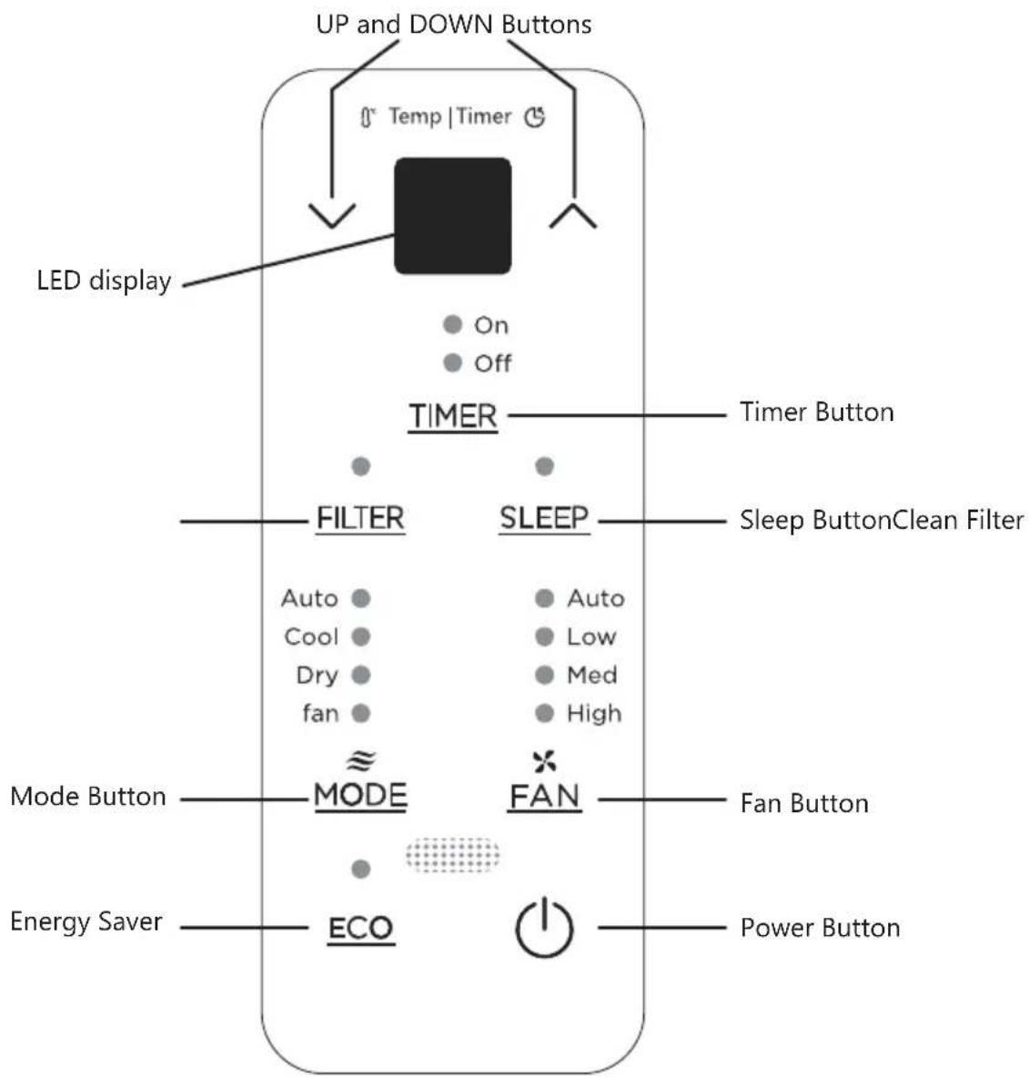 UP and DOWN Buttons Temp | Timer LED display Timer Timer Button FILTER SLEEP Sleep ButtonClean Filter Auto Cool Dry fan Auto Low Med High Mode Button MODE FAN Fan Button Energy Saver ECO Power Button