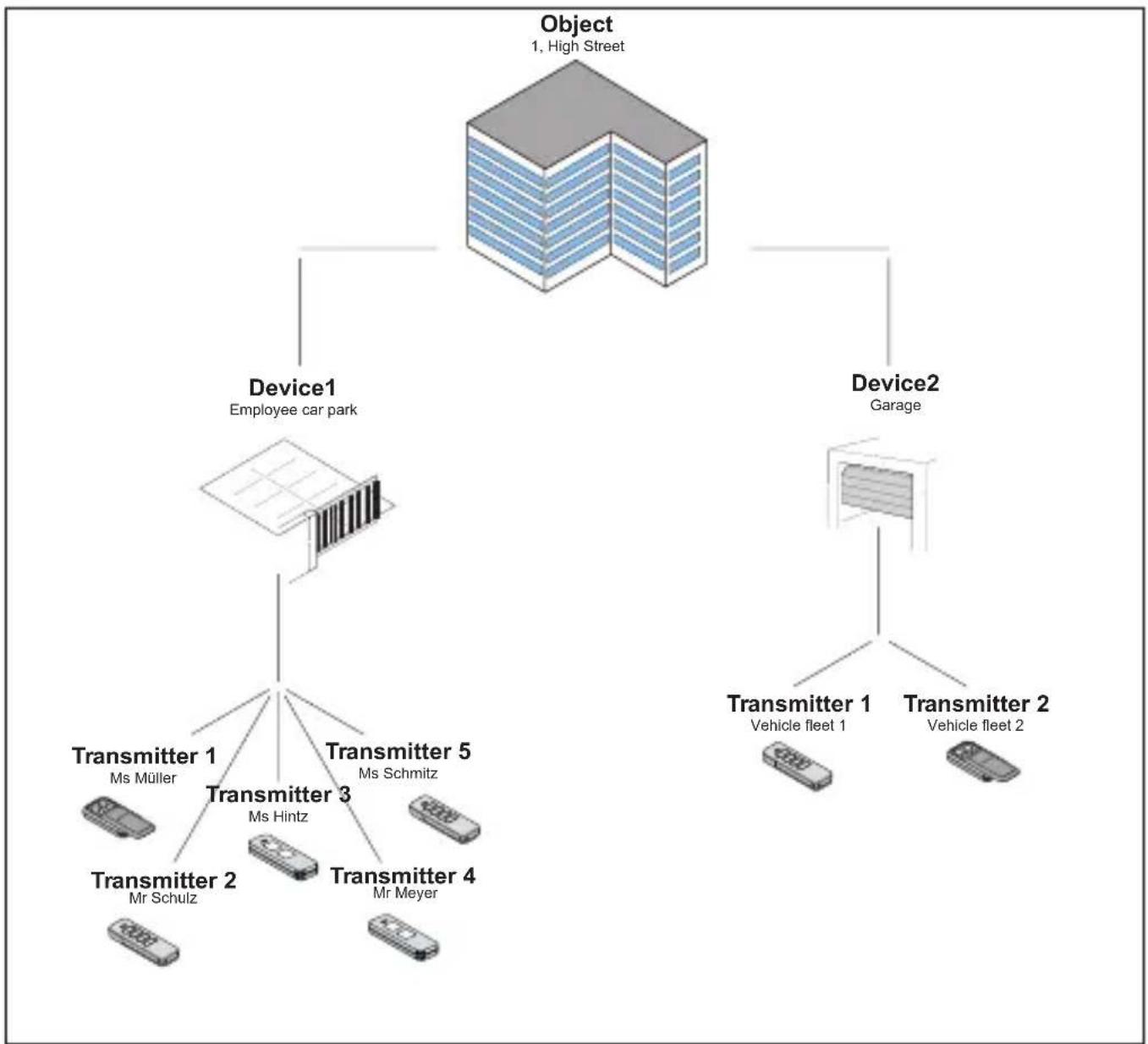 Sommer Codemaster+ - Transmitter management - 1
