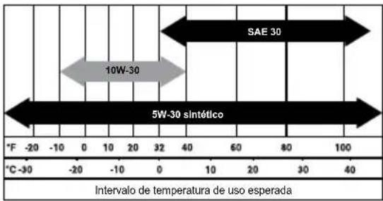 SAE 30 10W-30 5W-30 sintético *F -20 -10 0 10 20 32 40 60 80 100 °C-30 -20 -10 0 10 20 32 40 60 80 100 Intervalo de temperatura de uso esperada