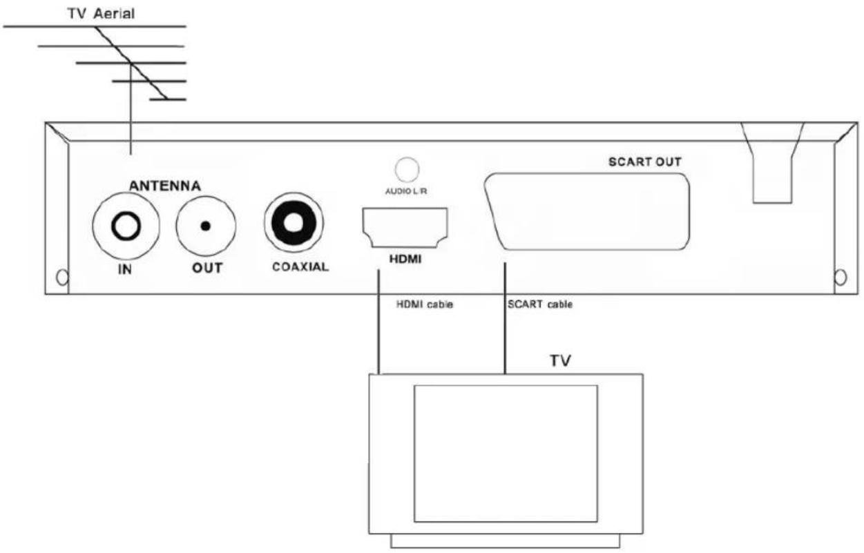 TV Aerial ANTENNA IN OUT COAXIAL AUDIO L R HDMI SCART OUT HDMI cable SCART cable TV