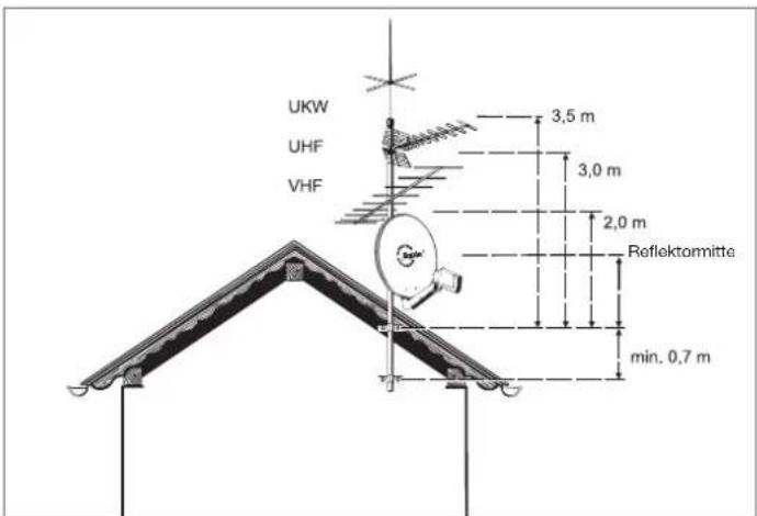 UKW UHF VHF 3,5 m 3,0 m 2,0 m Reflektormitte min. 0,7 m