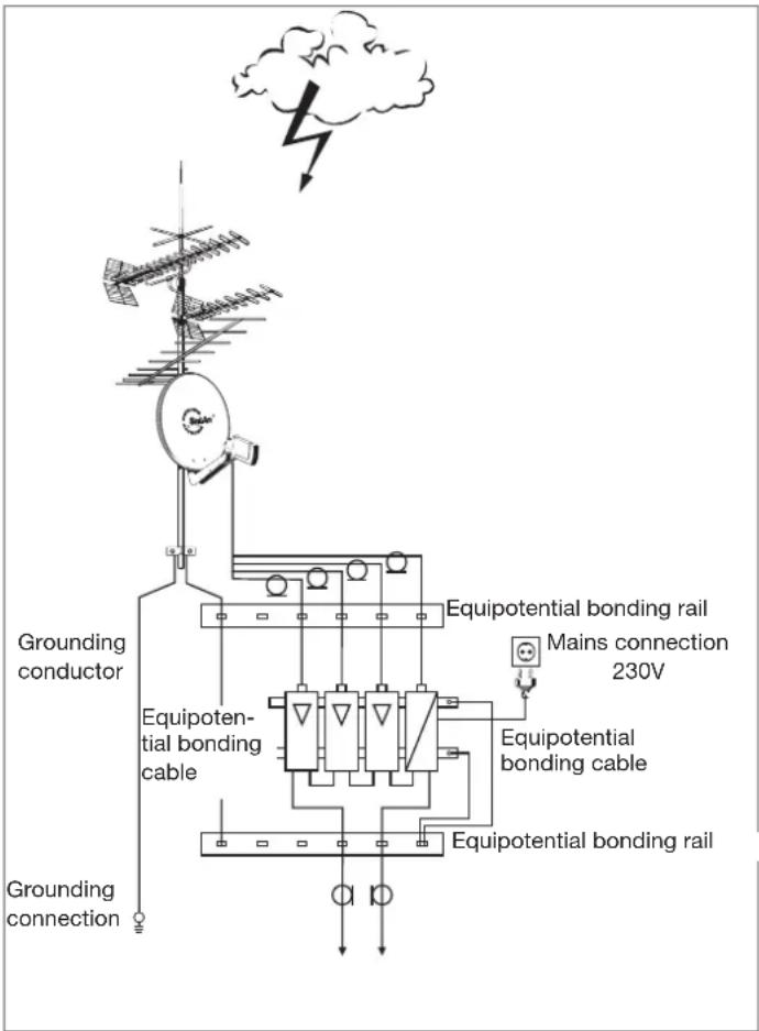 KATHREIN CAS 60 - c. Routing of ground conductors - 1