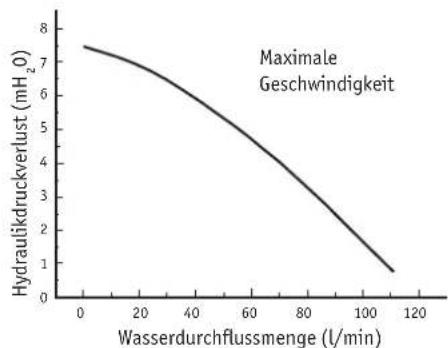 | Wasserdurchflussmenge (l/min) | Hydraulikdruckverlust (mH₂O) | | ----------------------------- | ---------------------------- | | 0 | 7.5 | | 20 | 6.8 | | 40 | 5.5 | | 60 | 4.2 | | 80 | 3.0 | | 100 | 1.8 | | 120 | 0.8 |