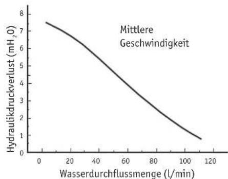 | Wasserdurchflussmenge (L/min) | Hydraulikdruckverlust (mH₂O) | | ----------------------------- | ---------------------------- | | 0 | 7.5 | | 20 | 6.8 | | 40 | 5.5 | | 60 | 4.2 | | 80 | 3.0 | | 100 | 1.8 | | 120 | 0.8 |