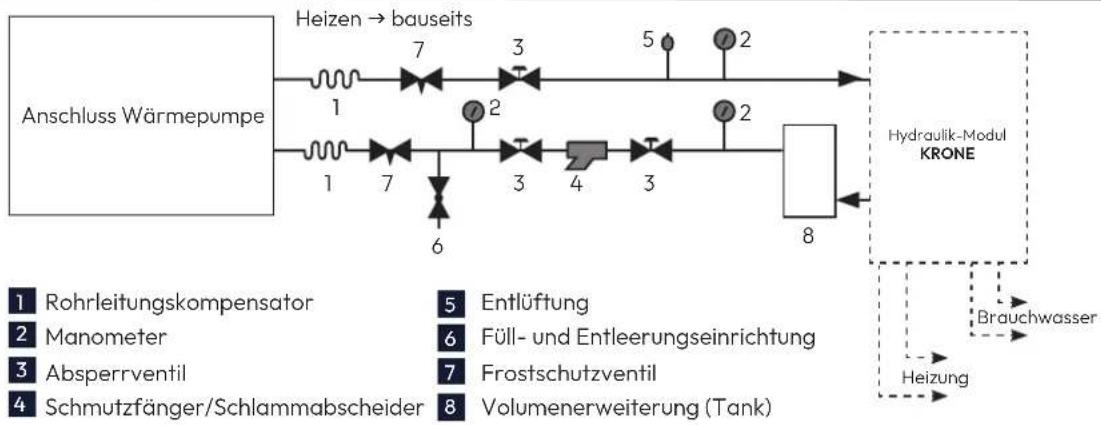graph LR A["Anschluss Wärmepumpe"] --> B["Heizen → bauseits"] B --> C["1"] B --> D["7"] B --> E["3"] B --> F["5"] B --> G["2"] B --> H["2"] B --> I["1"] B --> J["7"] B --> K["6"] K --> L["4"] L --> M["3"] M --> N["8"] N --> O["Hydraulik-Modul KRONE"] O --> P["Brauchwasser"] P --> Q["Heizung"] Q -->…