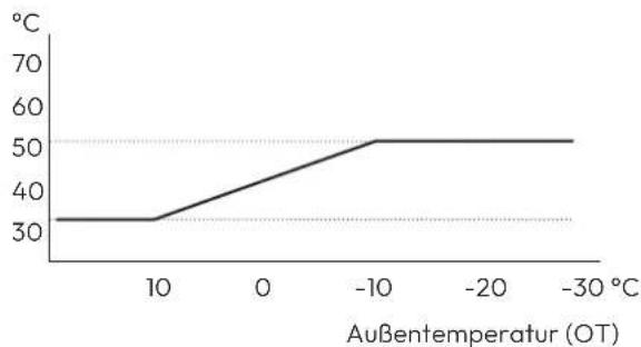 | Außentemperatur (OT) | Temperature (°C) | |---|---| | 10 | 32 | | -10 | 51 | | -30 | 51 |