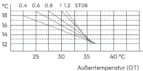 Krone ECOS-14-MWP - Abkühlungskurve: ST01 = 13°C - 1