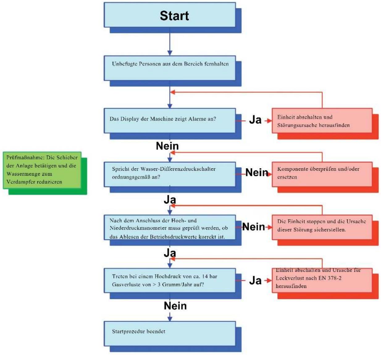 graph TD A["Start"] --> B["Unbefugte Personen aus dem Bereich fernhalten"] B --> C["Das Display der Maschine zeigt Alarme an?"] C --> D["Einheit abschalten und Störungsursache herausfinden"] C --> E["Ja"] E --> F["Spricht der Wasser-Differenzdruckschalter ordnungsgemäß an?"] F --> G["Komponente über…