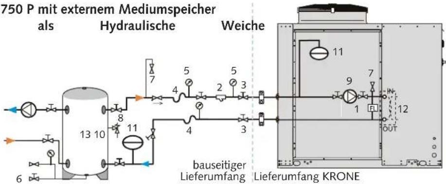 graph LR A["750 P mit externem Mediumspeicher als"] --> B["Hydraulische"] B --> C["Weiche"] C --> D["Lieferumfang KRONE"] D --> E["12"] D --> F["OUT"] B --> G["13 10"] B --> H["8"] B --> I["11"] B --> J["4"] B --> K["5"] B --> L["2"] B --> M["3"] B --> N["4"] B --> O["3"] B --> P["7"] B --> Q["5"] B…
