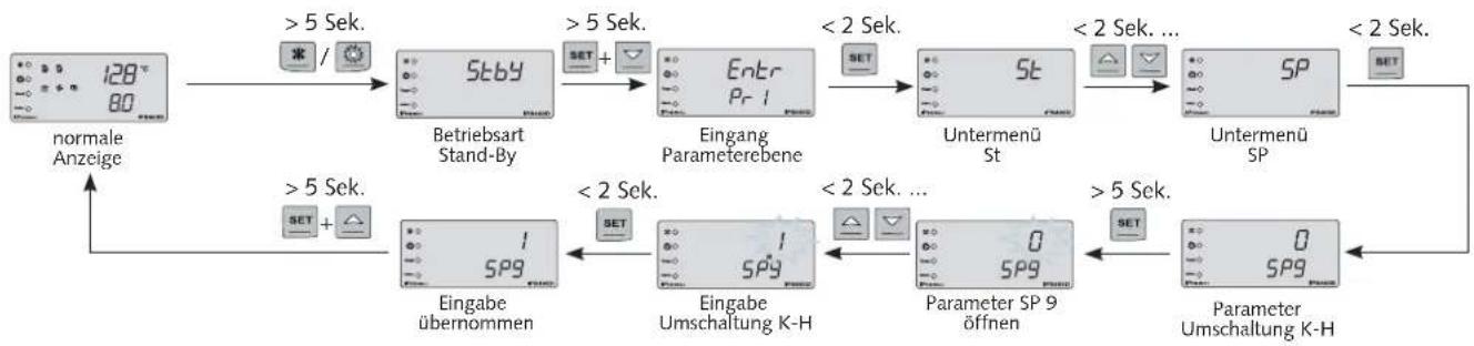 graph TD A["normale Anzeige"] --> B[">5 Sek."] B --> C["Betriebsart Stand-By"] C --> D["Eingang Parameterebene"] D --> E["Untermenü St"] E --> F["Untermenü SP"] F --> G[">5 Sek."] G --> H["Eingabe übernommen"] H --> I["Eingabe Umschaltung K-H"] I --> J["Parameter SP 9 öffnen"] J --> K["Parameter Ums…