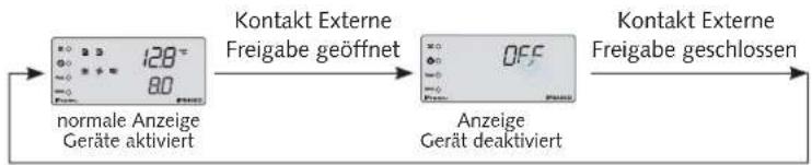 graph LR A["normale Anzeige Geräte aktiviert"] -->|128° 80°| B["Kontakt Externe Freigabe geöffnet"] B -->|OFF| C["Anzeige Gerät deaktiviert"] C --> D["Kontakt Externe Freigabe geschlossen"]