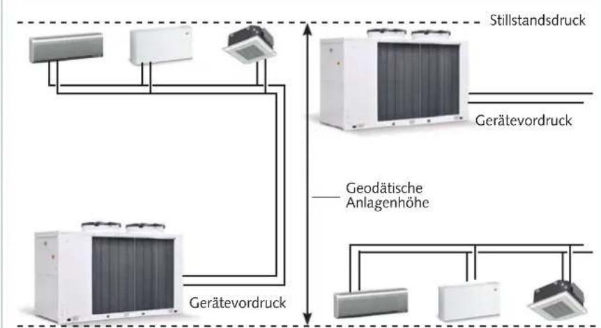 graph TD A["Stillstandsdruck"] --> B["Gerätevordruck"] B --> C["Geodätische Anlagenhöhe"] C --> D["Grätevordruck"] D --> E["Grätevordruck"] style A fill:#f9f,stroke:#333 style B fill:#ccf,stroke:#333 style C fill:#cfc,stroke:#333 style D fill:#fcc,stroke:#333 style E fill:#cff,stroke:#333