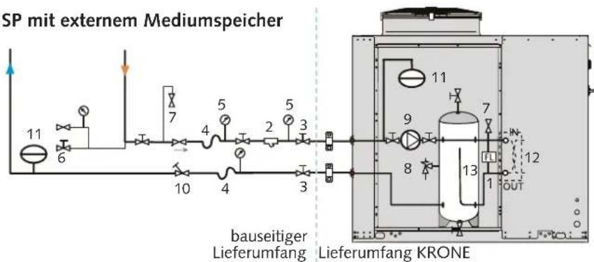 graph LR A["SP mit externem Mediumspeicher"] --> B["11"] B --> C["6"] C --> D["7"] D --> E["4"] E --> F["2"] F --> G["3"] G --> H["3"] H --> I["10"] I --> J["4"] J --> K["3"] K --> L["13"] L --> M["1"] M --> N["OUT"] O["bauseitiger Lieferumfang"] --> P["Lieferumfang KRONE"] Q["11"] --> R["9"] R -->…