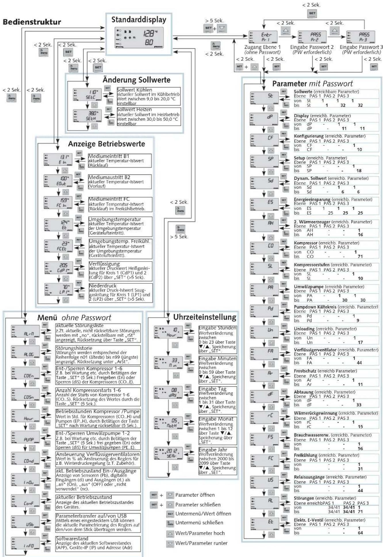 graph TD A["Bedienstruktur"] --> B["Standarddisplay"] B --> C["Änderung Sollwerte"] C --> D["Anzeige Betriebswerte"] D --> E["Manu ohne Passwort"] E --> F["Uhrzeiteinstellung"] F --> G["Parameter mit Passwort"] subgraph_A["Bedienstruktur"] B --> H["≤2 Sek."] B --> I["≤2 Sek."] B --> J["≤2 Sek."] B -…