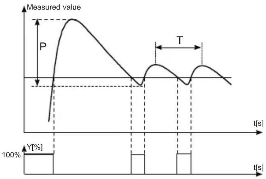 PCE Instruments RE22T - Oscillation method around the set point - 1