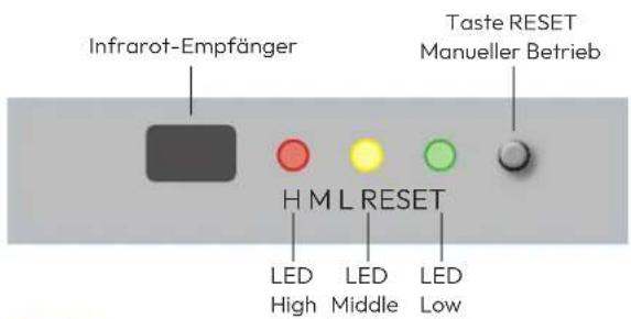 Infrarot-Empfänger Taste RESET Manueller Betrieb H M L RESET LED High LED Middle LED Low