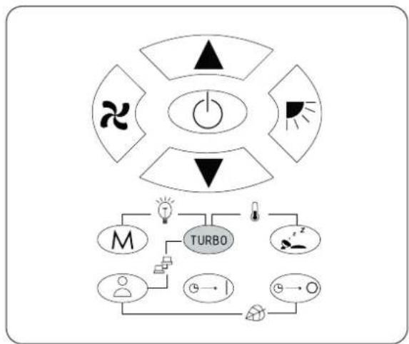 graph TD A["↑"] --> B["Power"] C["▼"] --> D["Down Arrow"] E["M"] --> F["TURBO"] G["ω"] --> H["User Interface"] I["→"] --> J["Switch"] K["→"] --> L["Switch"]