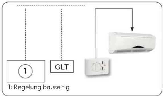 graph TD A["1: Regelung bauseitig"] --> B["Control Unit"] B --> C["Air/Condenser"] C --> D["Output"]