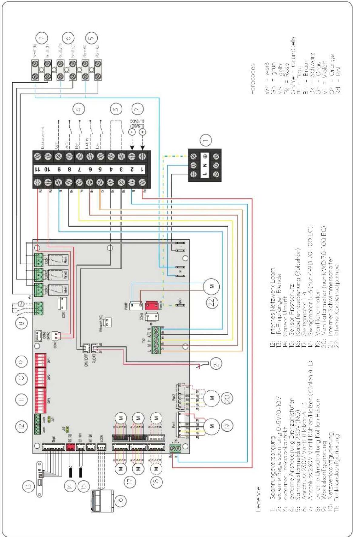 Legende 1: Spanrungsversorgung 2: externe Regelspannung 0-5V/0-10V 3: externer Freigabekontakt 4: externe Ansteuerung Dienzahlstufen 5: Sammelslörmeidung 230V (NO) 6: Anschluss 230V Ventil (Heizon 4_L) 7: Anschluss 230V Ventil Kühlen/Ileizen (Kühlen 4-L) 8: externe Umschellung Kühlen Heizen 9: Werkskonfigurierung 10: Netzwerkkonfigurierung 11: Funktionskonfigurierung 12: Internes Netzwerk Lcom 13: IR-Fmpfänger Blende 14: Sensor Umluft 15: Sensor Firstschutz 16: Kabellfernbedienung (Zubehör) 17: Swingmotor 1.4 18: Swingmotor 5-6 (nur KWD /0-100 LC) 19: Ventilatormotor 20: Ventilatormotor (nur KWD 70-100 EC) 21: interner Schwimmerschafter 22: Interne Kondensalpumpe Farbcodes Wt = weiß Gn = grün Ye = gelb Pk = Rosa Gn/Ye = Grün/Gelb BI = Blau Bn = Braun Bk = Schwarz Or = Crau Vi = Violet Or = Orange Rd = Rcl