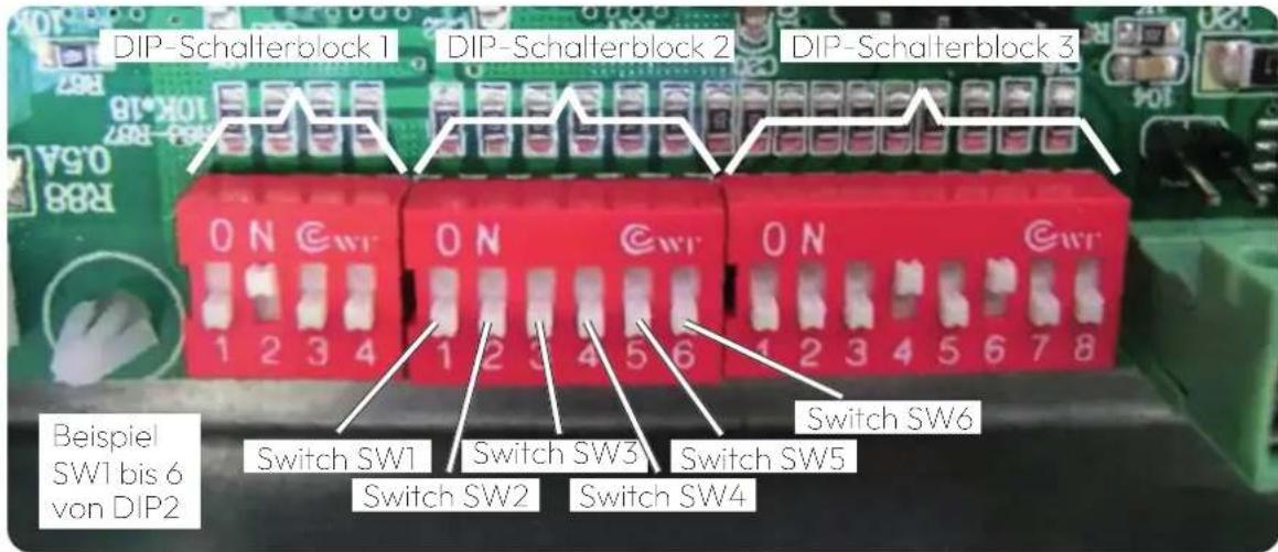DIP-Schalterblock 1 DIP-Schalterblock 2 DIP-Schalterblock 3 ON ON ON 1 2 3 4 1 2 3 4 5 6 1 2 3 4 5 6 7 8 Beispiel SW1 bis 6 von DIP2 Switch SW1 Switch SW2 Switch SW3 Switch SW4 Switch SW5 Switch SW6
